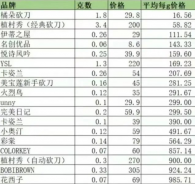 大牌vs平價，到底哪個劃算？